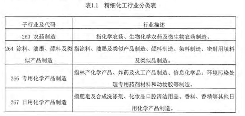 精细化工产品的多样性